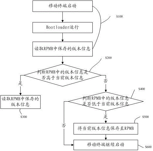 EMMC chip-based mobile terminal rollback prevention method and system