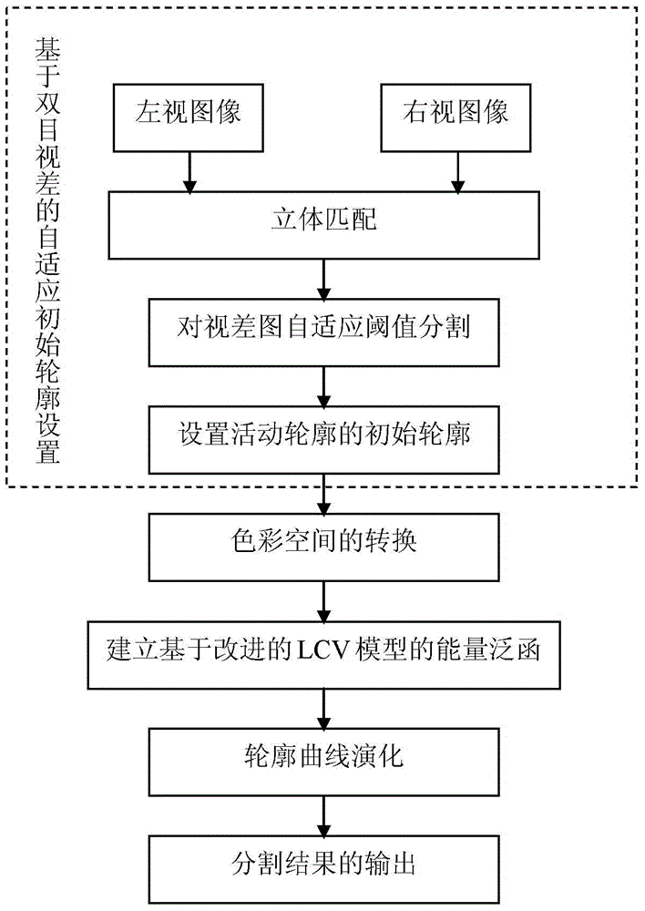 Adaptive Color Image Segmentation Method Based on Binocular Parallax and Active Contour