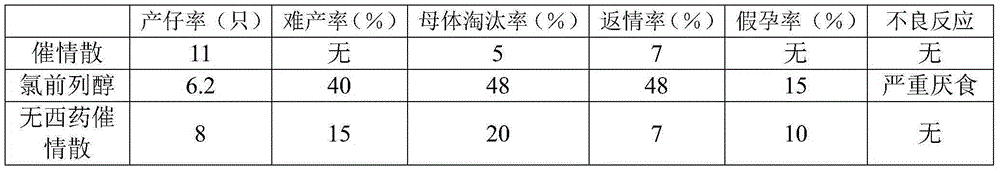 Estrus stimulating powder and preparation method thereof