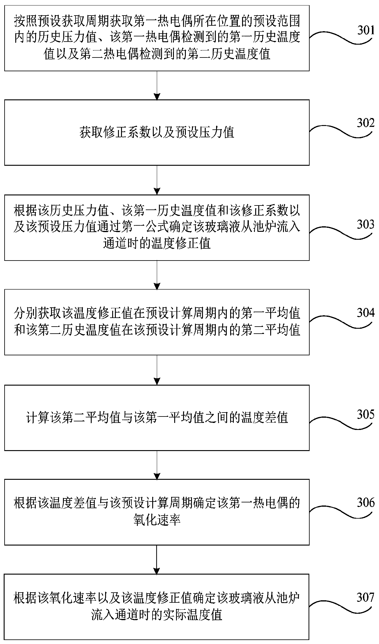 Method, device and storage medium for obtaining temperature of molten glass