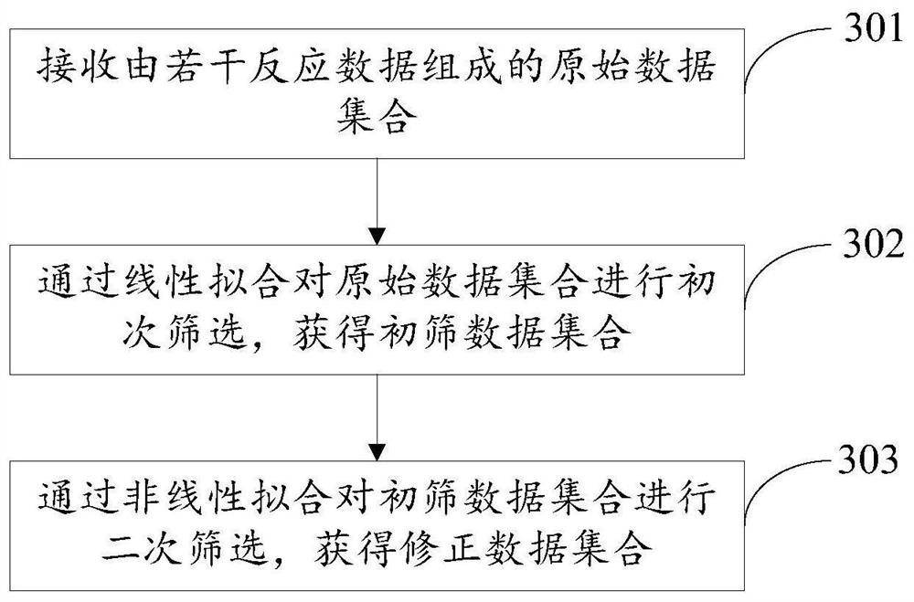 Calibration data correction method and its electronic equipment