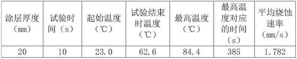 Structure of thermal protective coating material for metal surface and use thereof