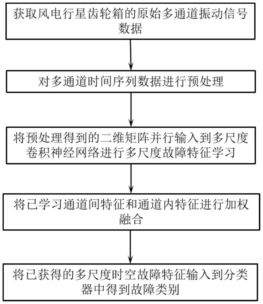 Multi-channel fused wind power planetary gearbox fault diagnosis method