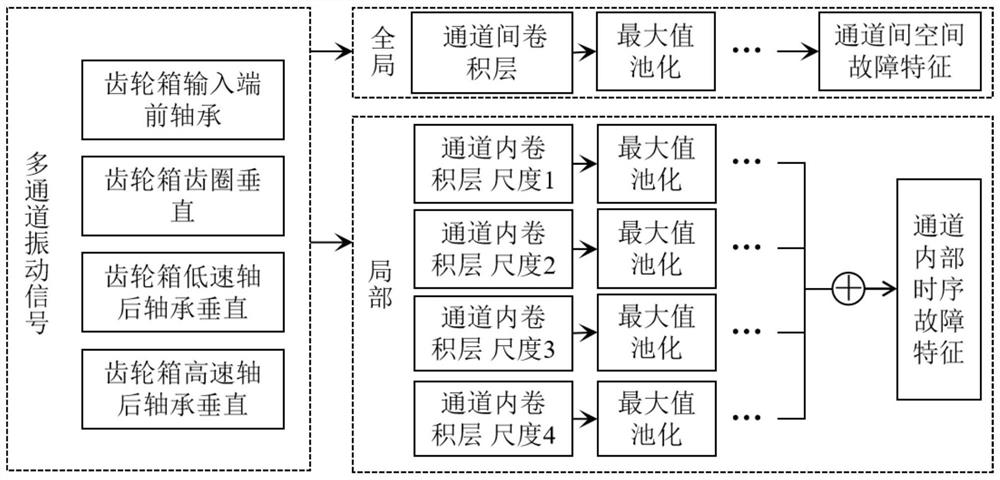 Multi-channel fused wind power planetary gearbox fault diagnosis method