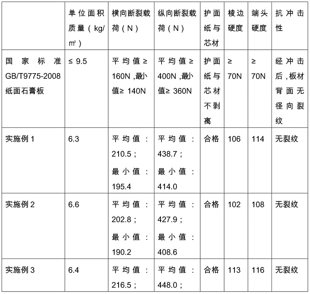 A kind of lightweight reinforced paper-faced gypsum board and its preparation method