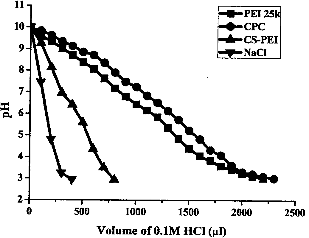 A kind of multifunctional cationic polymer gene carrier and its preparation method and application