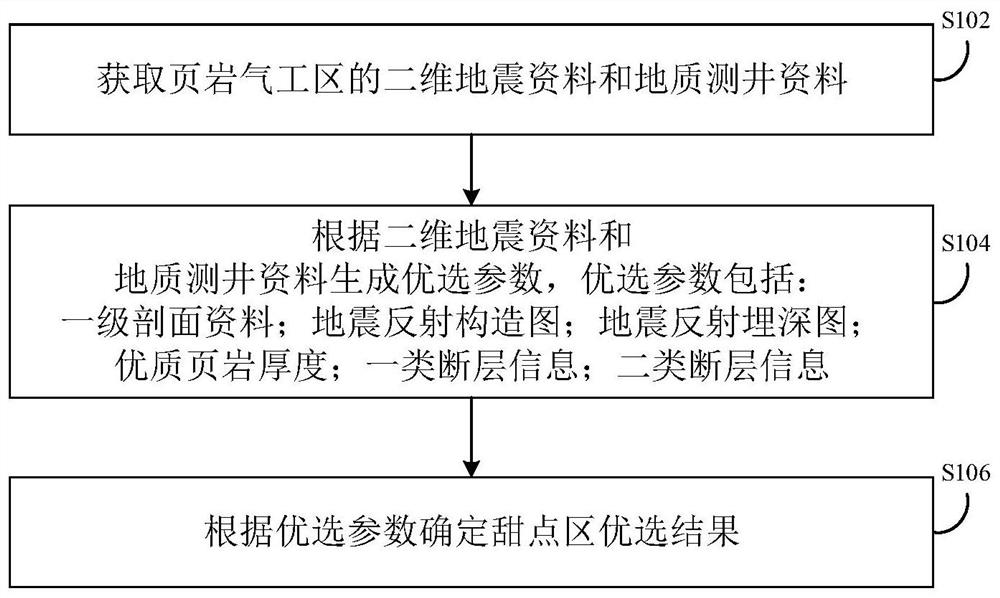 Shale gas two-dimensional earthquake dessert area optimization method and device