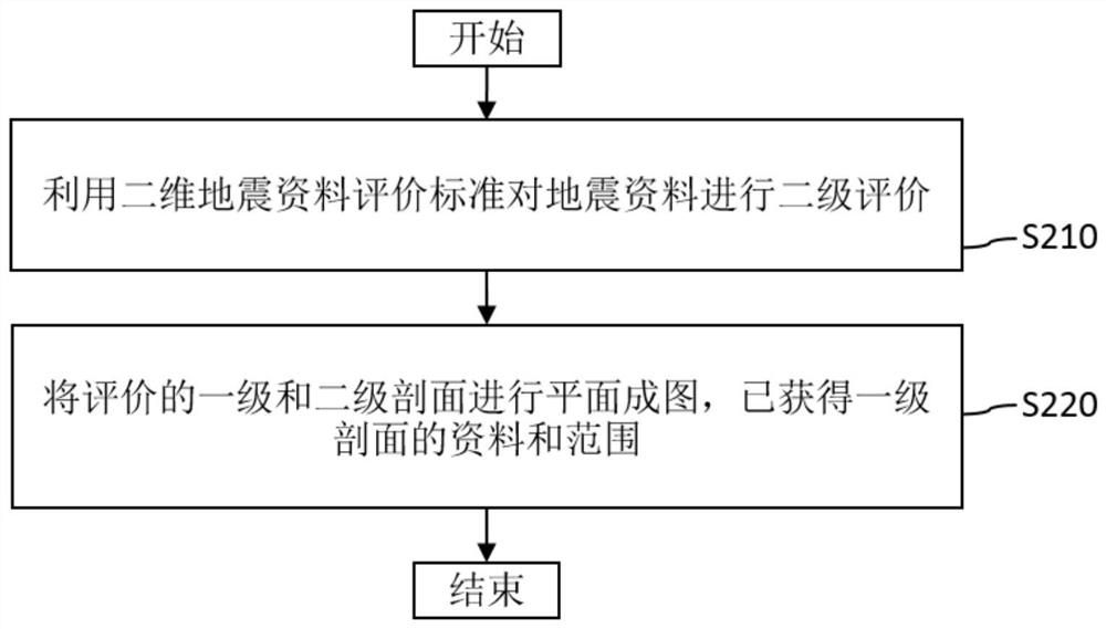 Shale gas two-dimensional earthquake dessert area optimization method and device