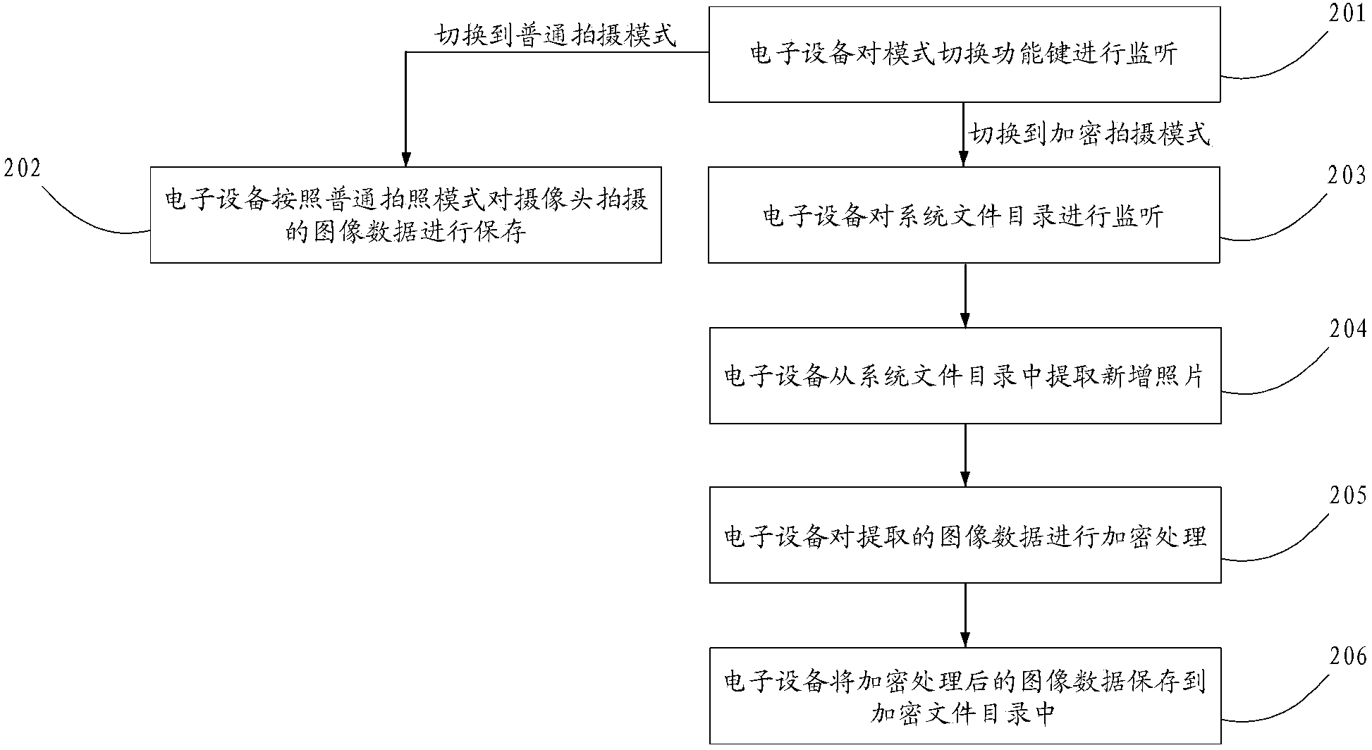 Method and device for taking a picture