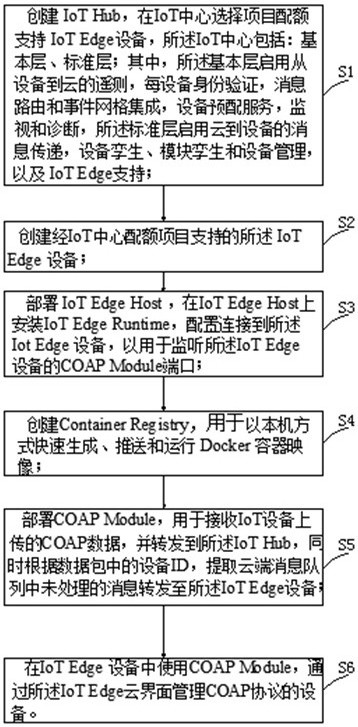 Method for supporting COAP equipment by cloud service platform