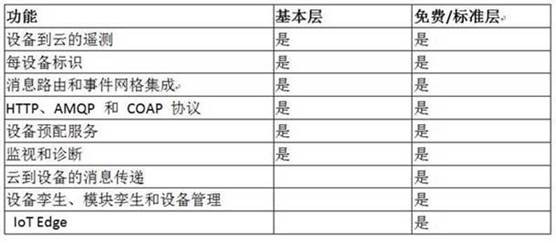 Method for supporting COAP equipment by cloud service platform