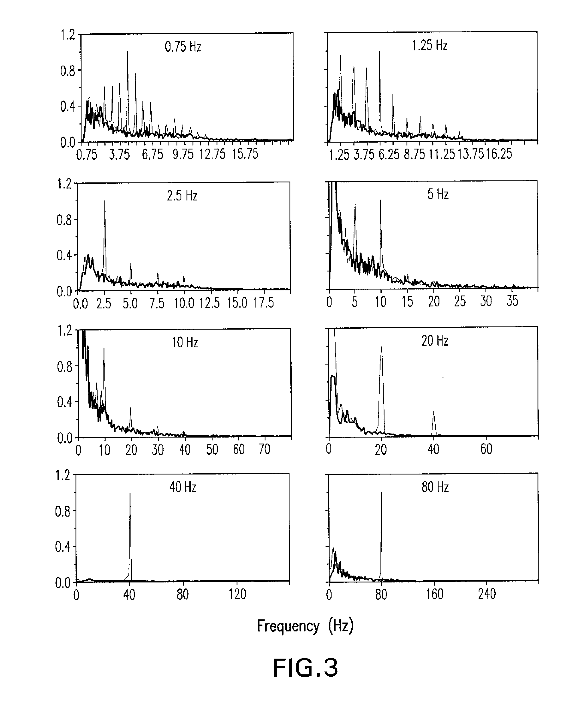 Steady state measurement and analysis approach to profiling auditory evoked potentials from short-latency to long latency