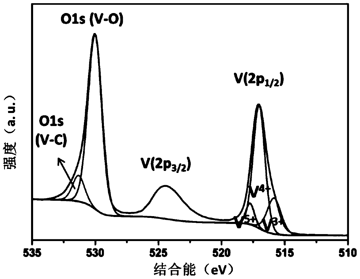 Preparation method for vanadium dioxide films