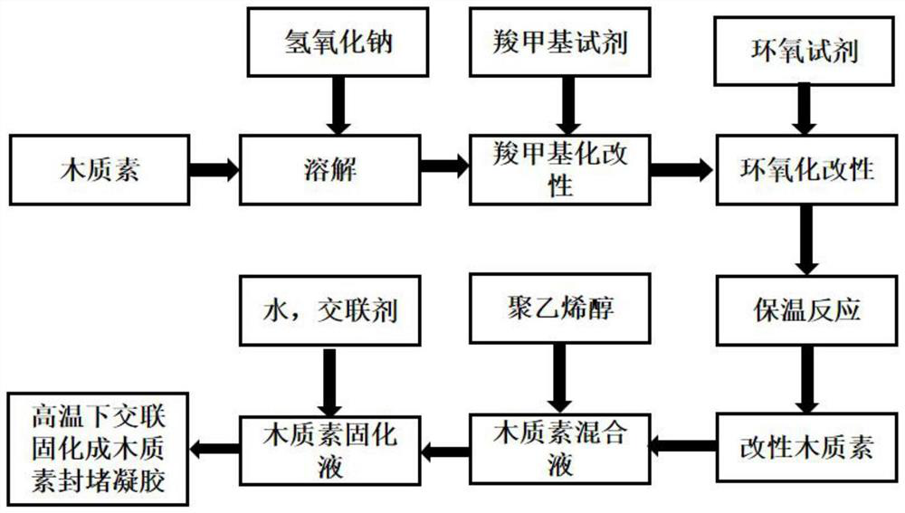 Preparation method and application of modified lignin-based gel water plugging agent