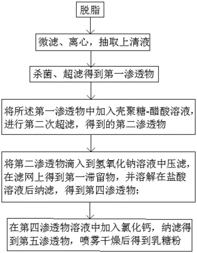 Method for extracting high-nutrient lactose from fresh milk