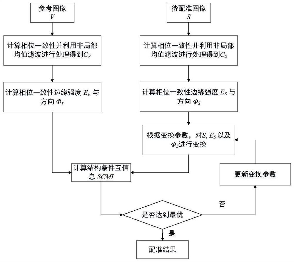 Registration Method of SAR Image and Visible Light Image Based on Mutual Information of Structural Conditions