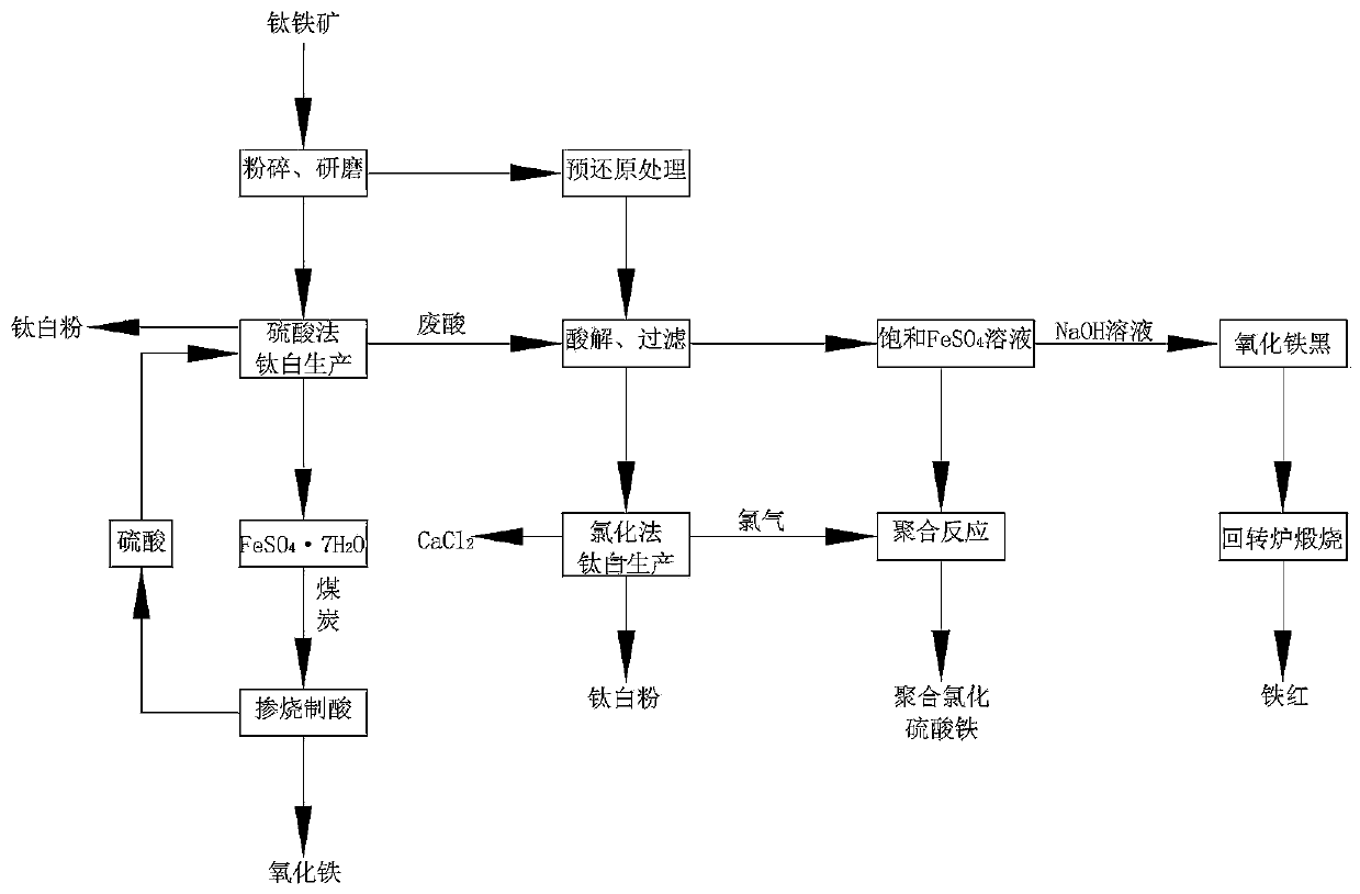 A co-production process of titanium dioxide, iron red, and polymerized ferrous sulfate chloride