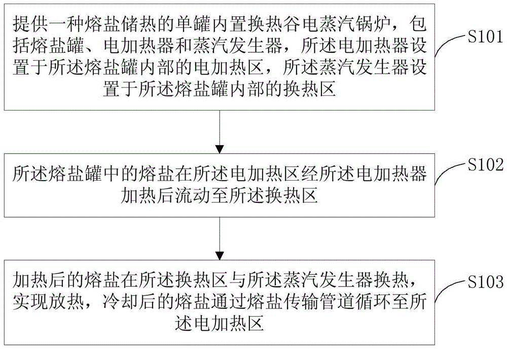 Molten salt heat storage single-tank internal arrangement heat exchange off-peak electricity steam boiler and heat exchange method