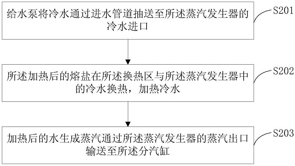 Molten salt heat storage single-tank internal arrangement heat exchange off-peak electricity steam boiler and heat exchange method