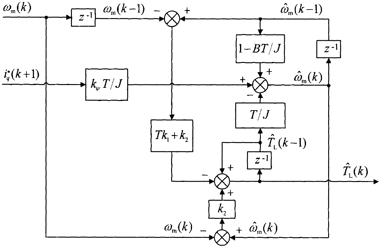 Dead-beat prediction current control method for permanent magnet synchronous motor