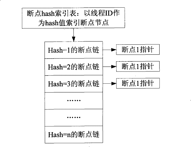 Debugging control implementing method and system