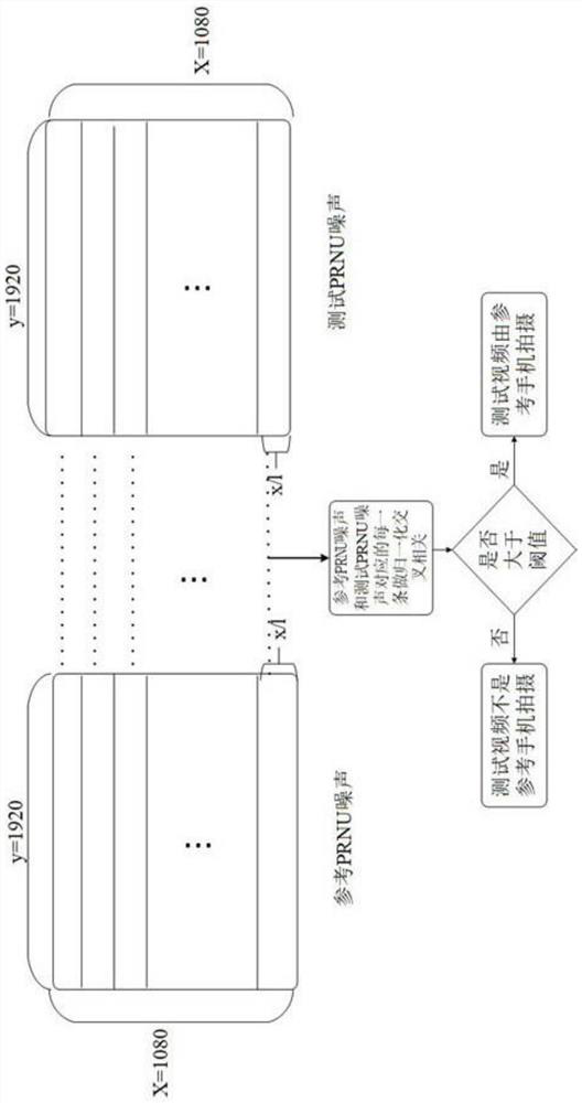 Video PRNU noise extraction method and camera source detection method