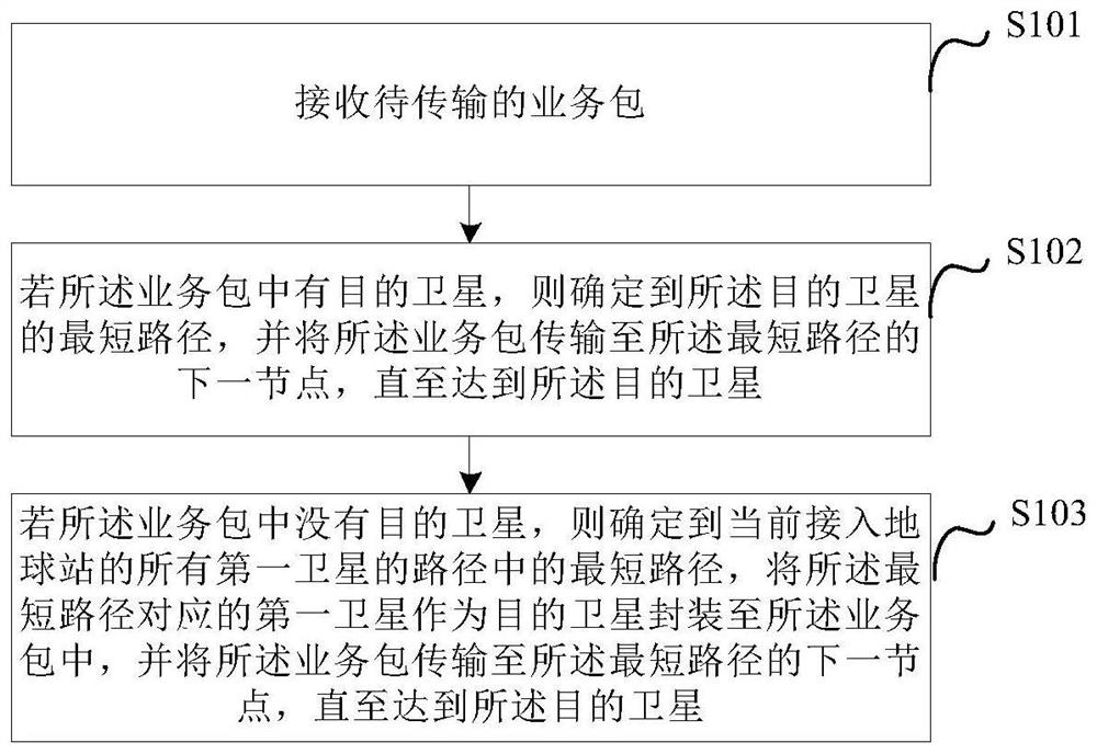 Inter-satellite service transmission method and device, electronic equipment, medium and product