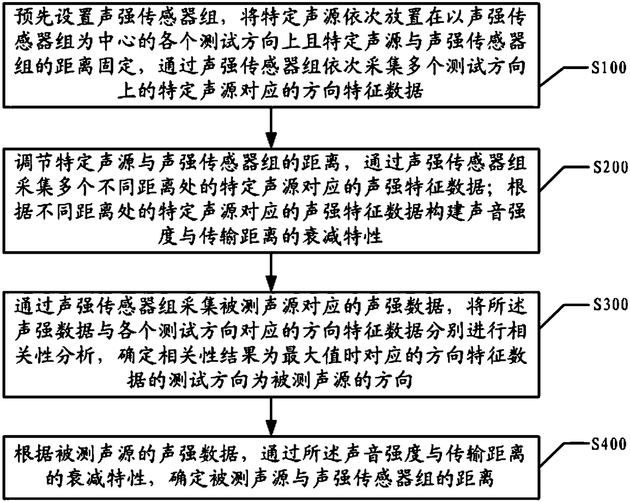 Sound source localization method and system