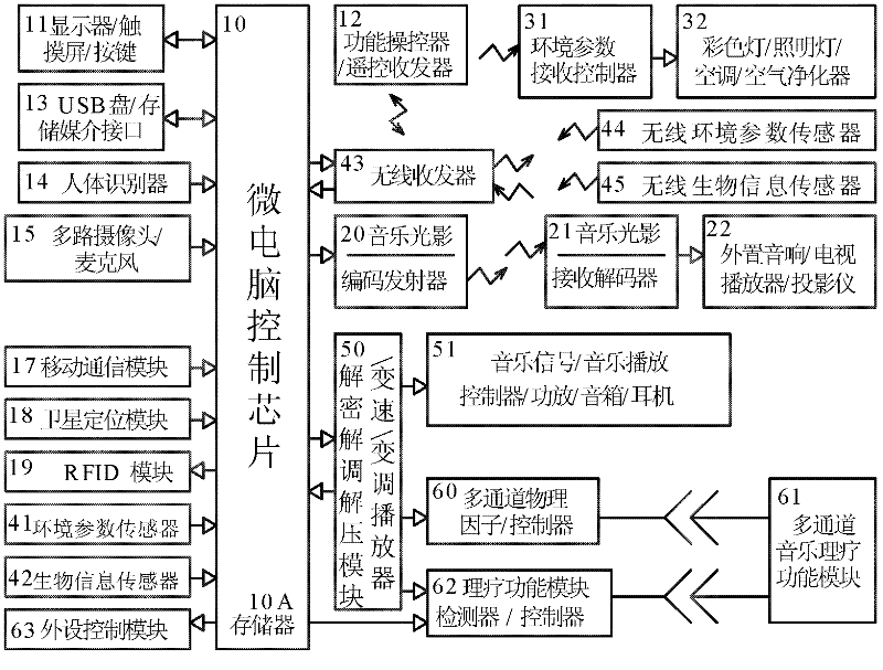 Computer-based music color light physical factor physical and mental health system