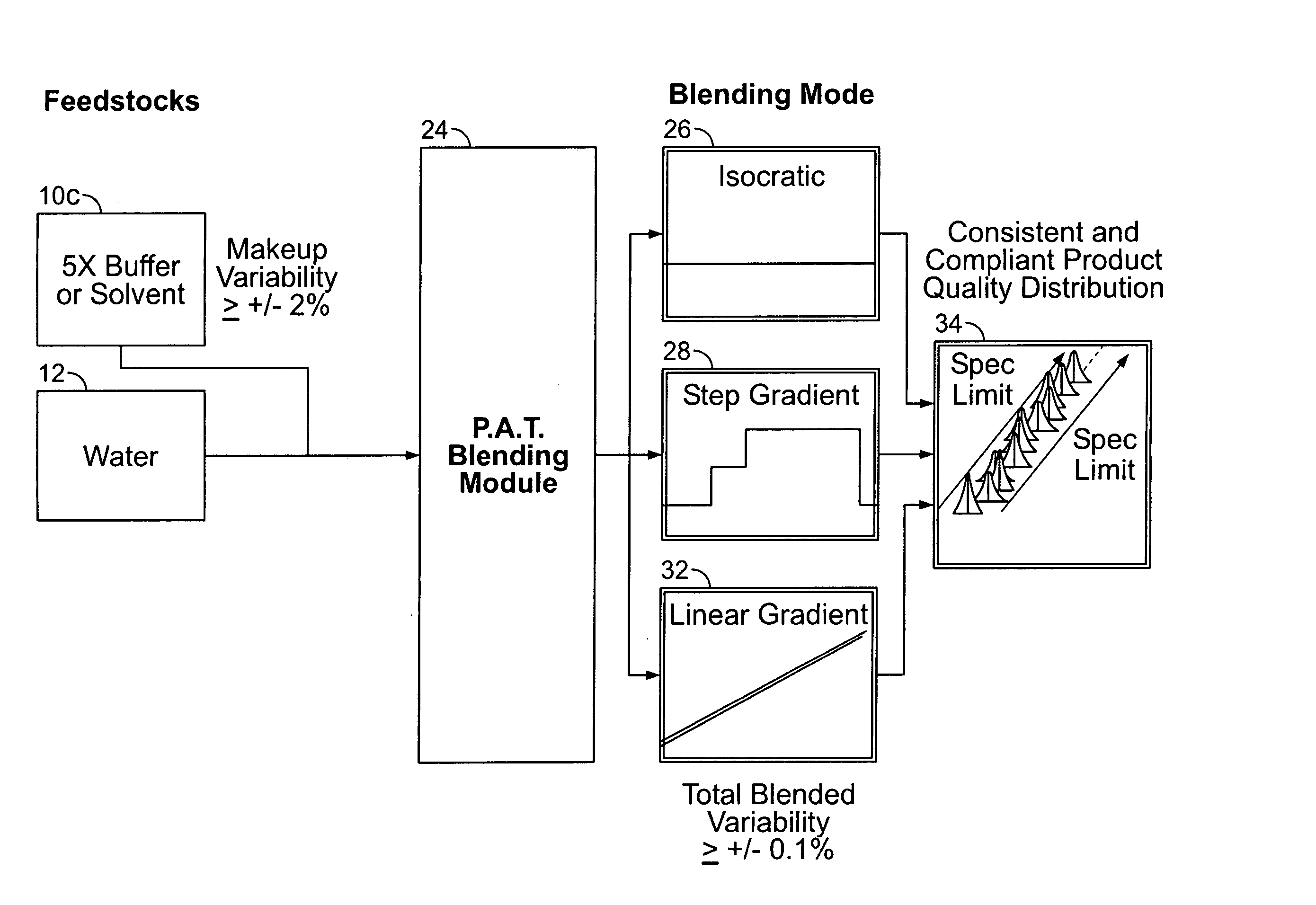 Accurate blending module and method