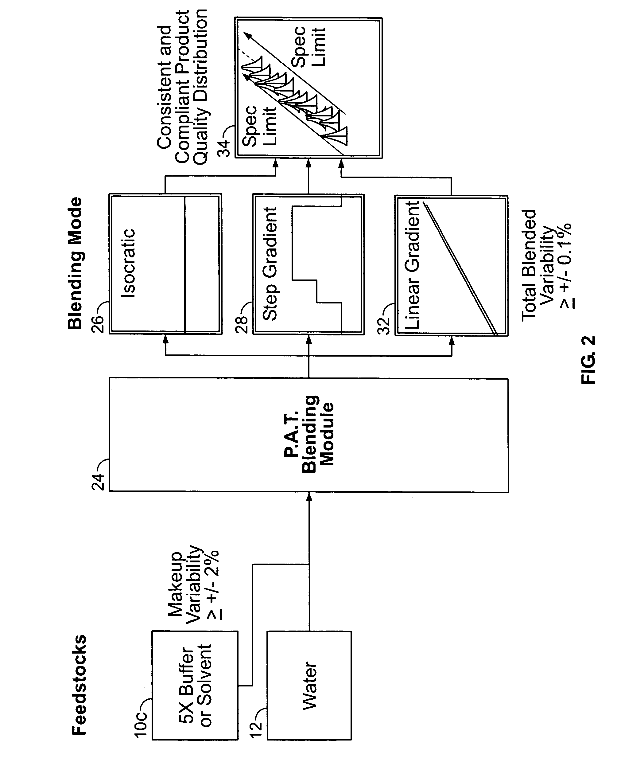 Accurate blending module and method