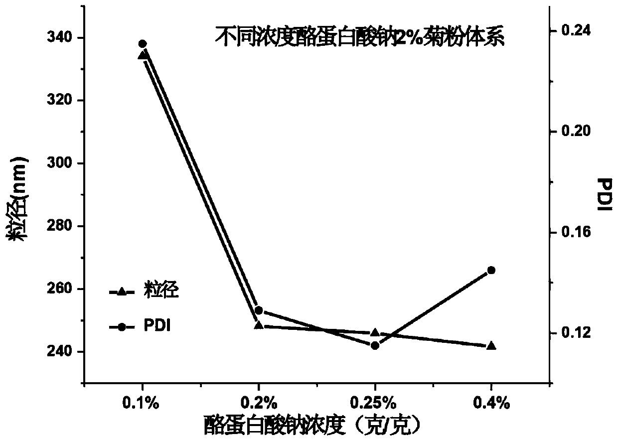 A kind of preparation method and application of bacteriostatic agent containing oregano essential oil and resveratrol