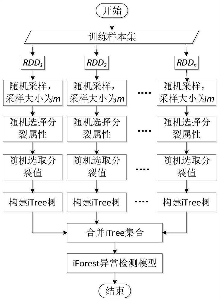 Parallel Network Traffic Anomaly Detection Method Based on Spark and Isolation Forest