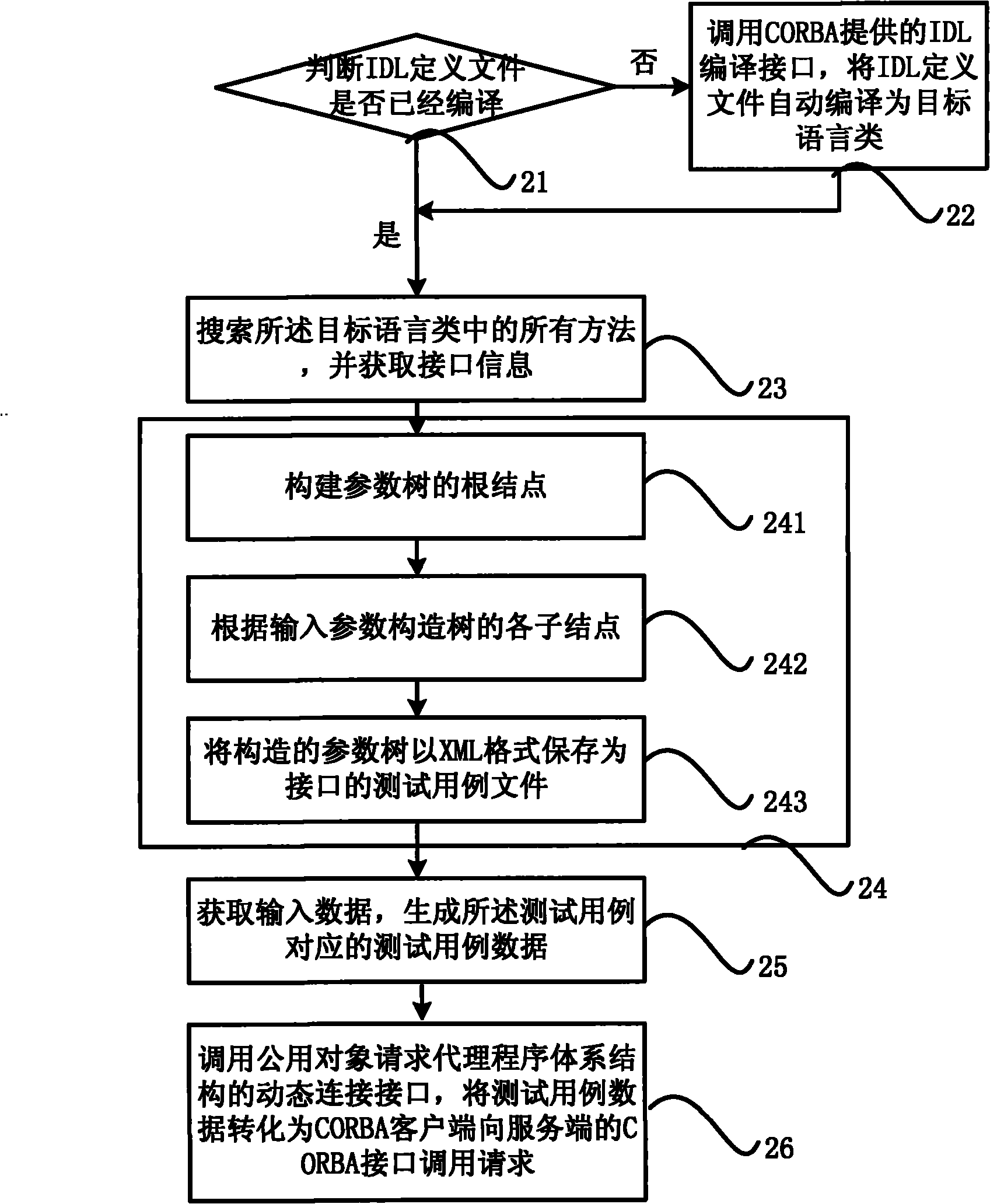Method and device for automatically testing common object request broker architecture (CORBA) interfaces