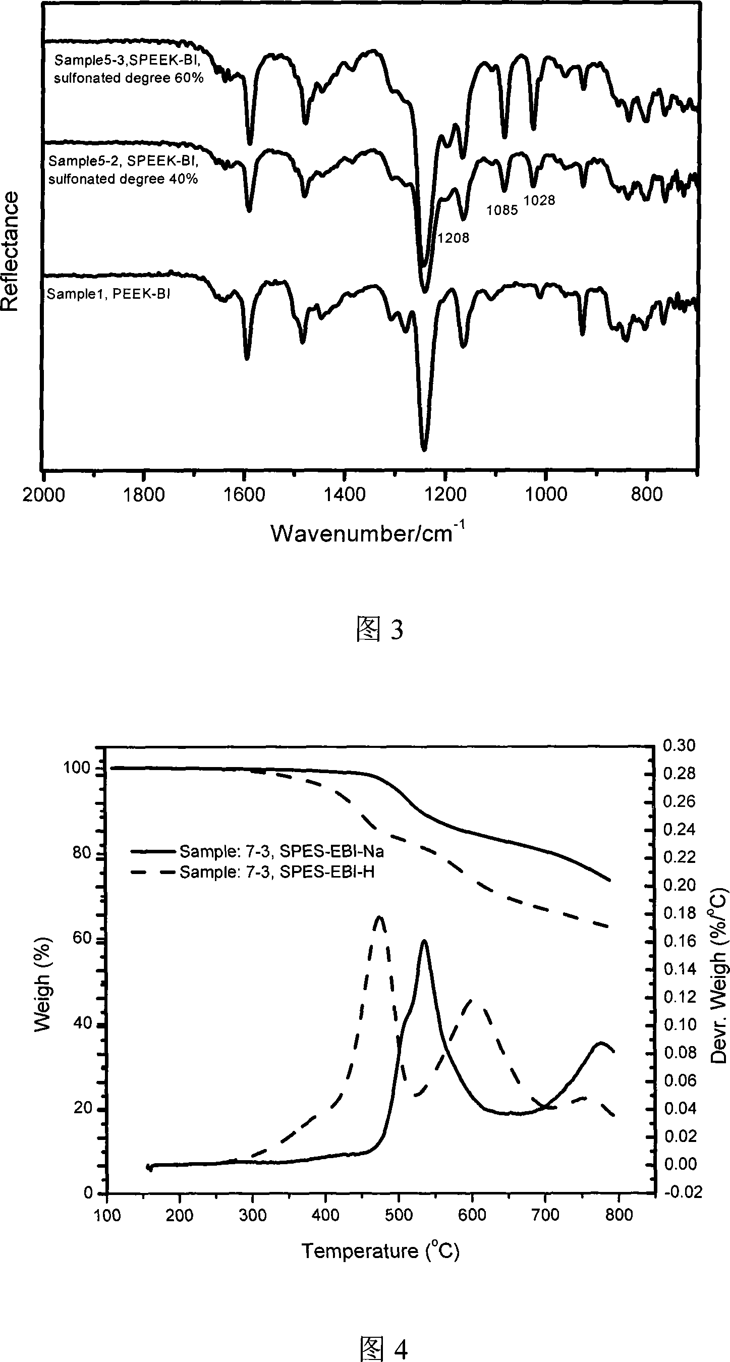 Polybenzimidazole containing ether ketone/ether sulfone structure as well as sulfonated polymer and preparation method thereof