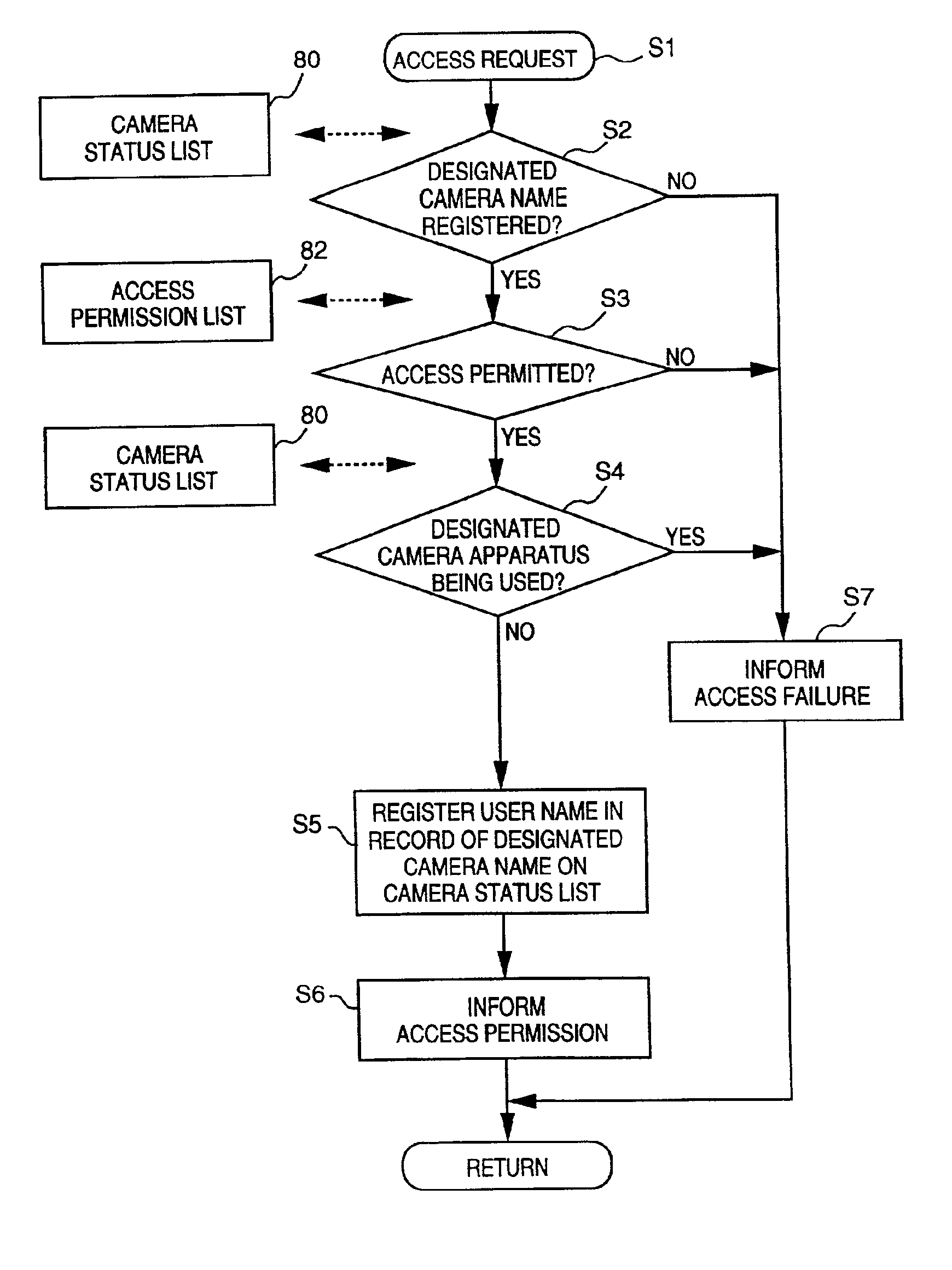 Remote control system and access control method for information input apparatus with limitation by user for image access and camemremote control