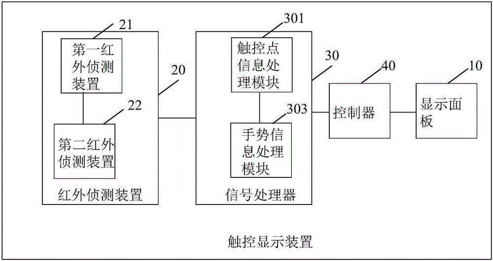 Touch display device and method thereof