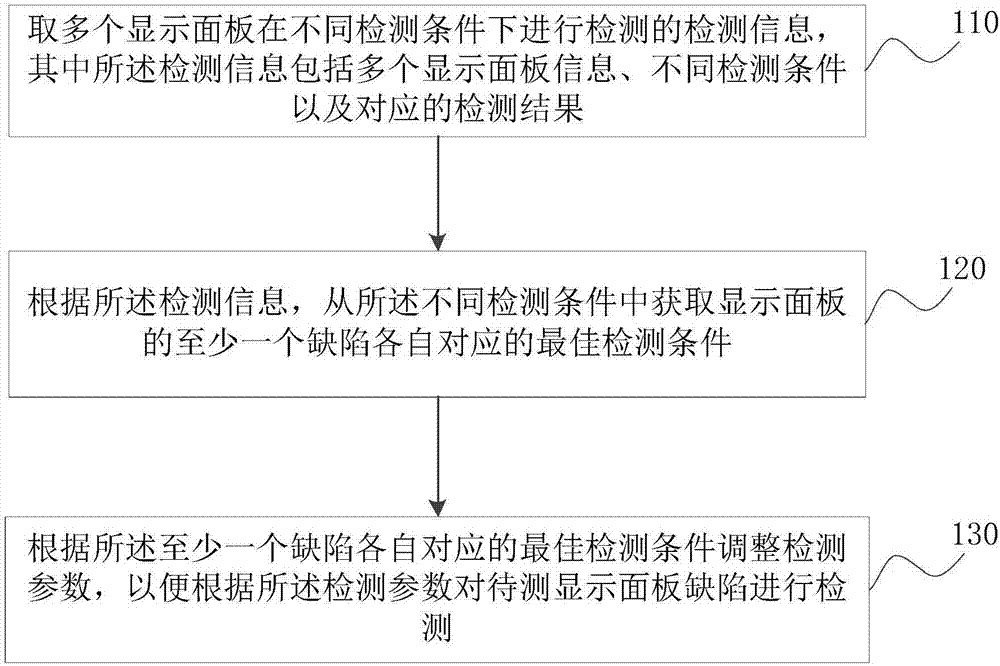 Display panel detection method and device