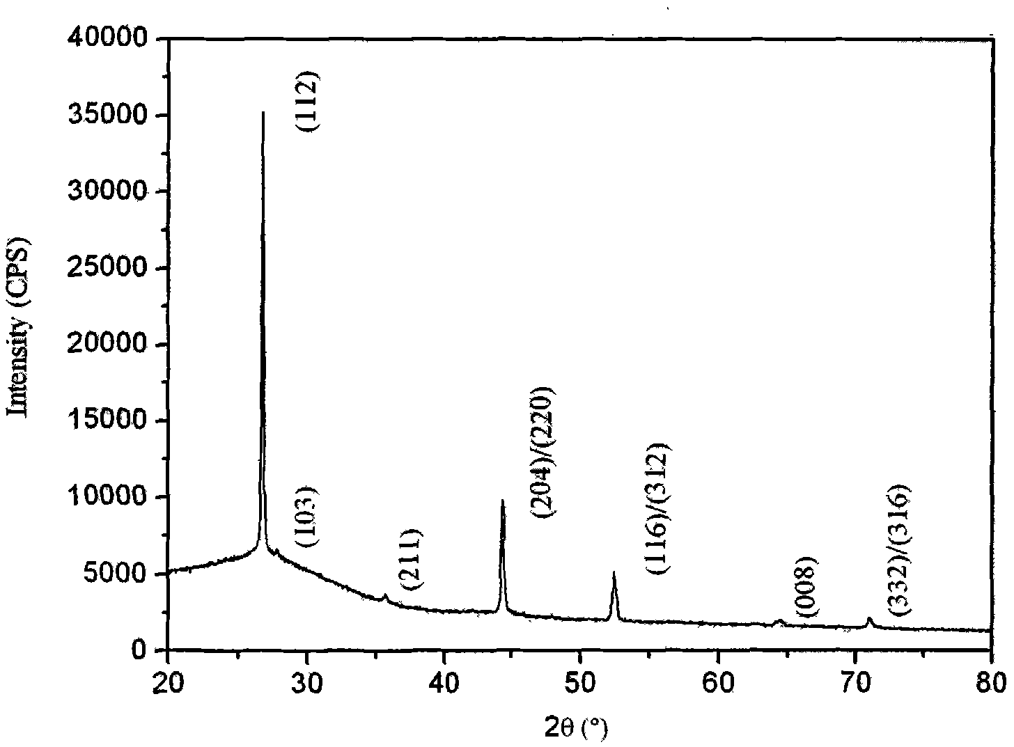 Method for preparing thin film solar cell adsorbing layer CuInSe2 film