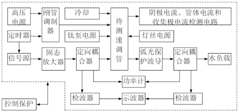 A klystron testing and aging system and corresponding method