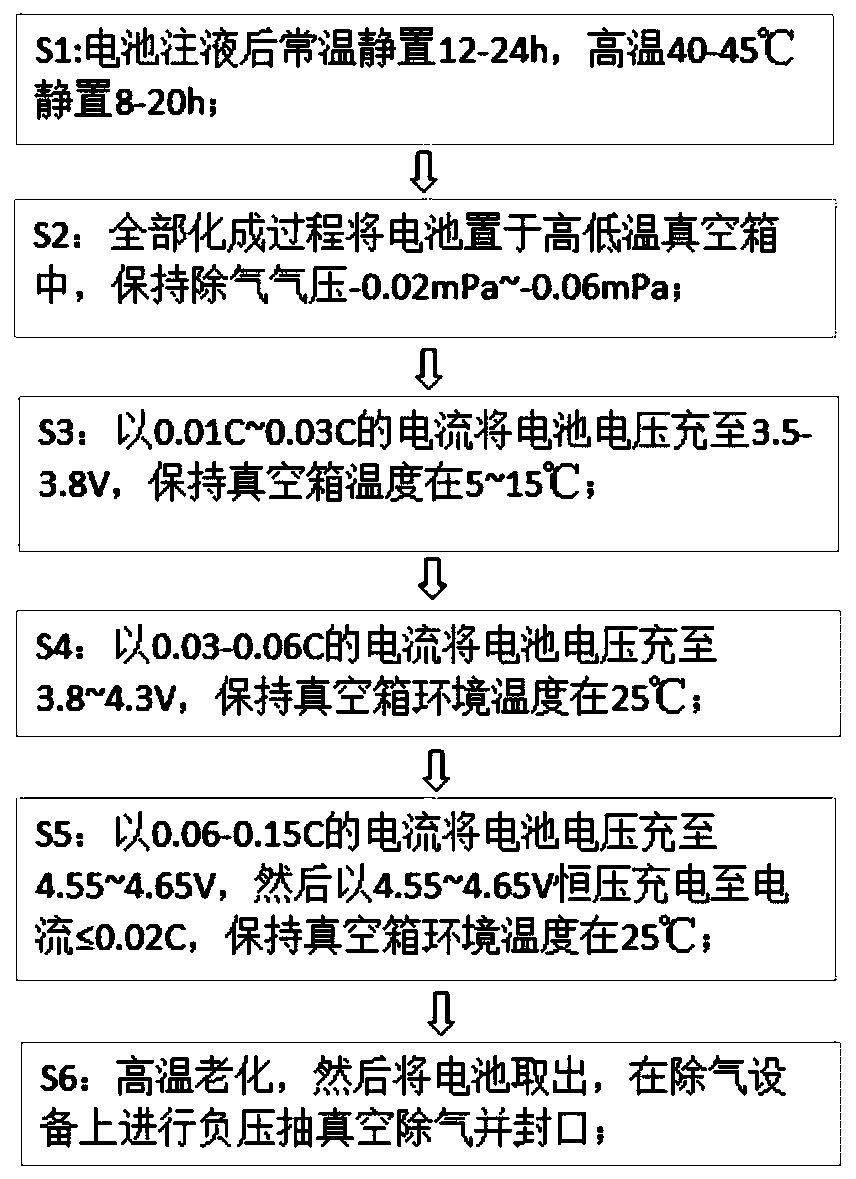 A kind of formation method of lithium ion battery