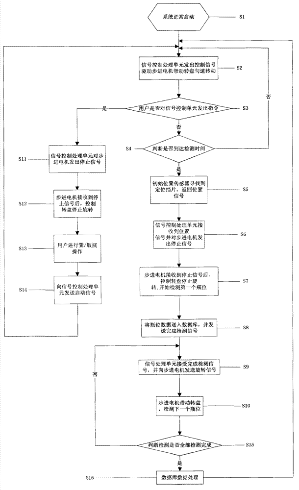 Rotary motion control device of full-automatic blood bacterial culture device