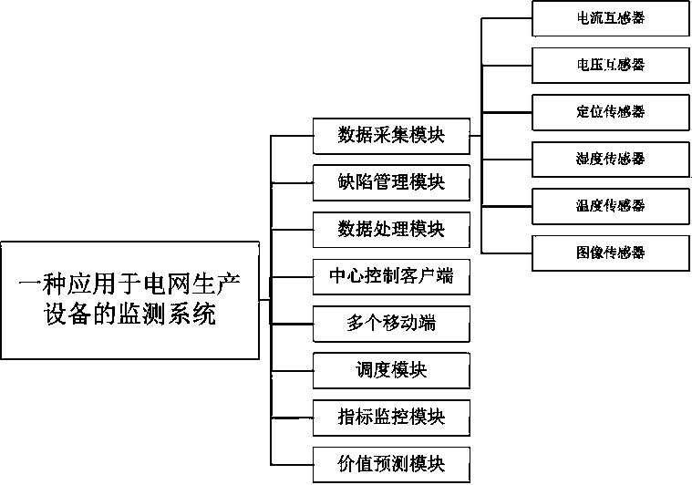 Monitoring system applied to power grid production equipment