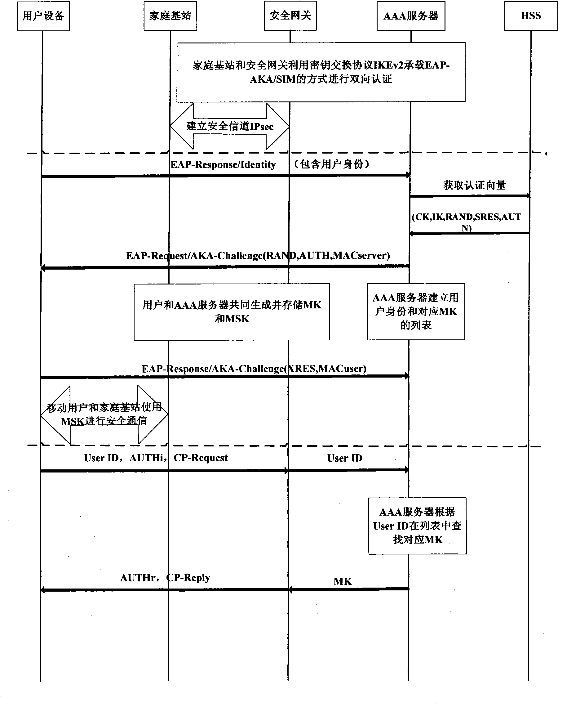 Authentication method for accessing mobile subscriber to core network through femtocell