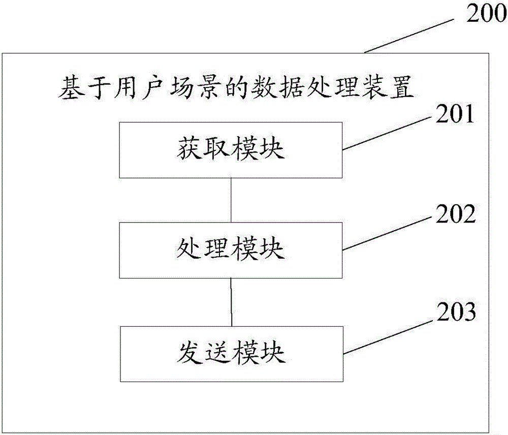 Data processing method and device based on user scenario
