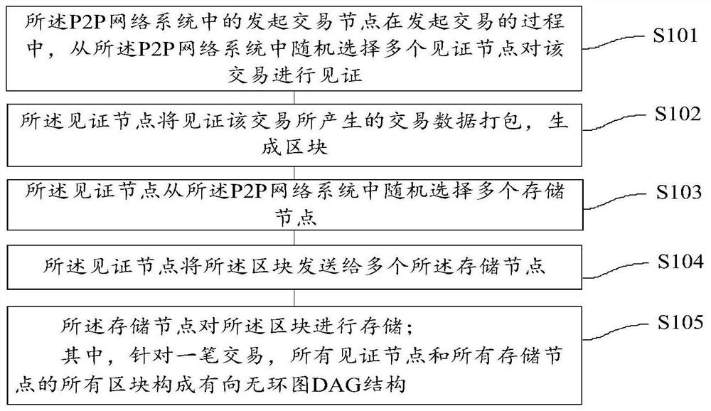 Method and System for Trusted Evidence Storage Based on Scalable Distributed Query System