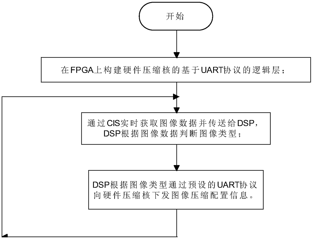 DSP based fast reconfiguration method of hardware compression core