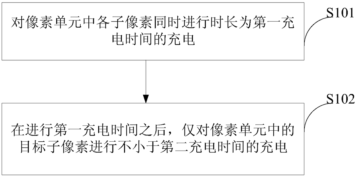 A charging method for a display panel, a charging device, and a display device