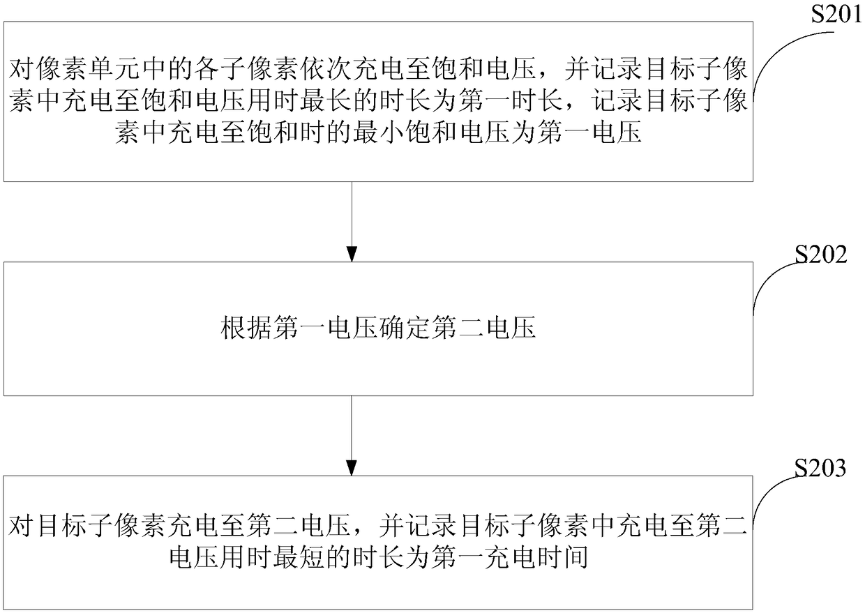 A charging method for a display panel, a charging device, and a display device