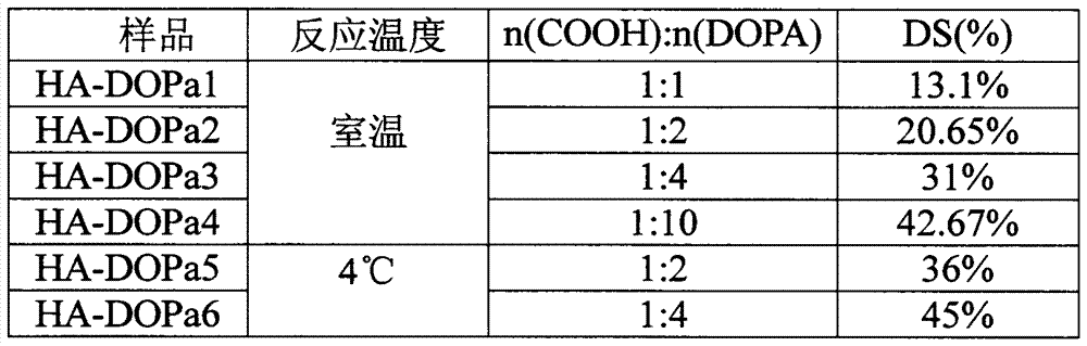 A preparation method of dopamine-modified hyaluronic acid micelles